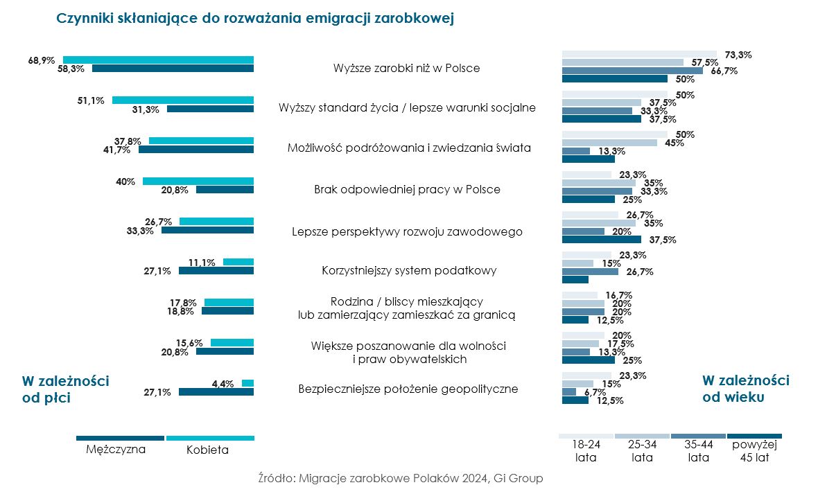 Czynniki skłaniające do emigracji - wiek i płeć