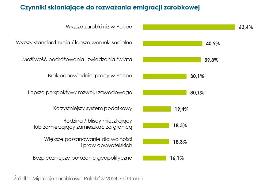 Czynniki skłaniające do emigracji_