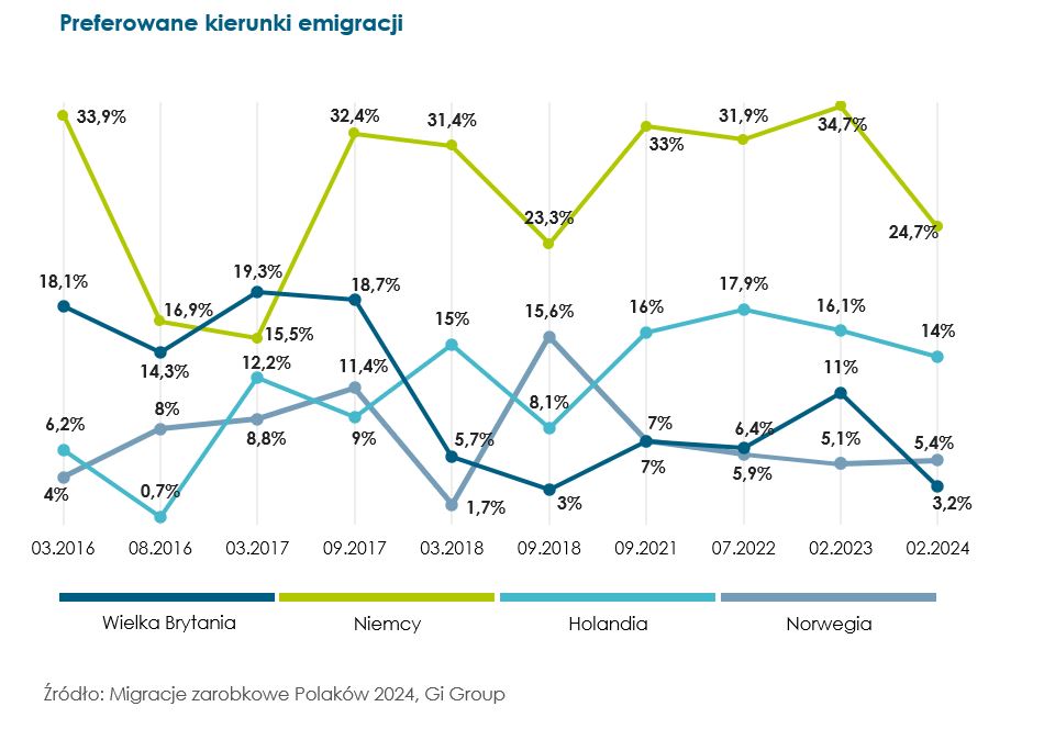 Preferowane kierunki emigracji - w czasie