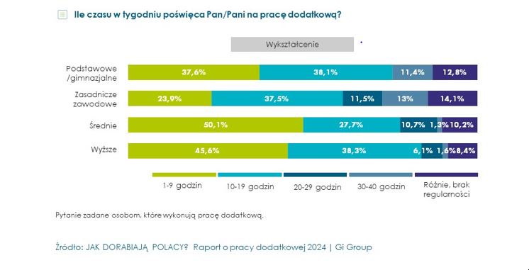 czas poświęcany na pracę dodatkową wg wykształcenia