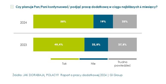 wykres - kontynuacja pracy dodatkowej - "Jak dorabiają Polacy? Raport o pracy dodatkowej 2024."