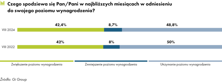 Spodziewana zmiana wynagrodzenia_Porównanie 2022 i 2024_Wynagrodzenia 2024. Gi Group