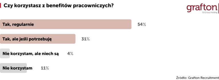 Czy korzystasz z benefitów pracowniczych - ankieta Grafton Recruitment