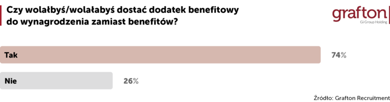 dodatek benefitowy zamiast benefitów - ankieta Grafton Recruitment