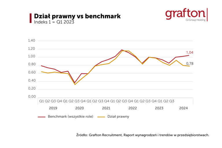 Dział prawny vs benchmark - Raport wynagrodzeń i trendów w przedsiębiorstwach” Grafton Recruitment.