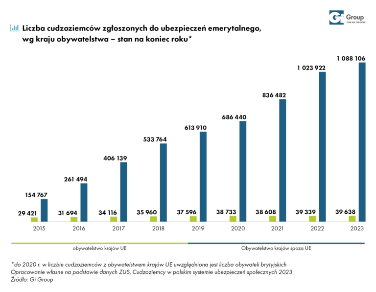 Liczba cudzoziemców w ZUS - raportu Gi Group „Zatrudnianie cudzoziemców w Polsce. Wyzwania i szanse”.