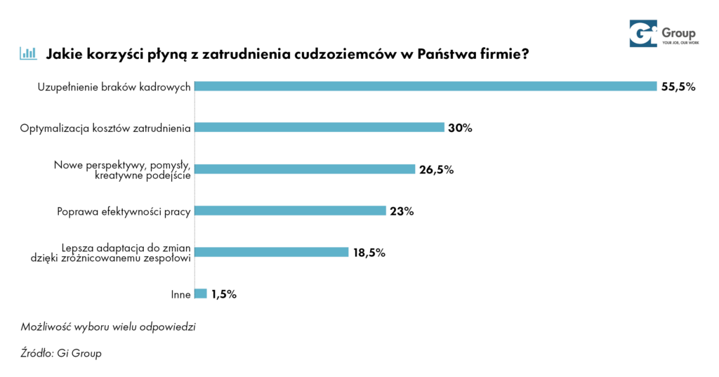 Korzyści z zatrudnienia - raport Gi Group „Zatrudnianie cudzoziemców w Polsce. Wyzwania i szanse”.