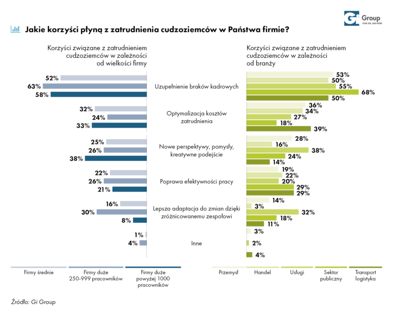 Korzyści zatrudnienia cudzoziemców wg firm - raport Gi Group „Zatrudnianie cudzoziemców w Polsce. Wyzwania i szanse”.