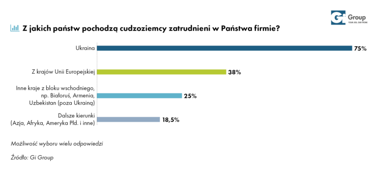 Z jakich państw pochodzą cudzoziemcy - raport Gi Group „Zatrudnianie cudzoziemców w Polsce. Wyzwania i szanse”.