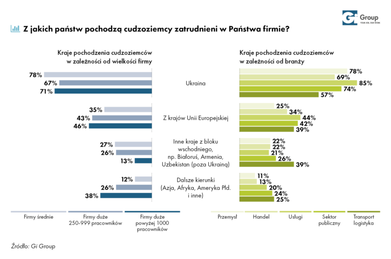 Z jakich państw pochodzą cudzoziemcy w Państwa firmie - raport Gi Group „Zatrudnianie cudzoziemców w Polsce. Wyzwania i szanse”.