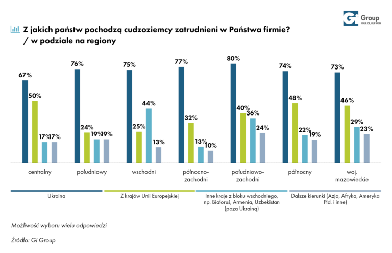 Z jakich państw pochodzą cudzoziemcy zatrudnieni w firmach wg regionów - raport Gi Group „Zatrudnianie cudzoziemców w Polsce. Wyzwania i szanse”.