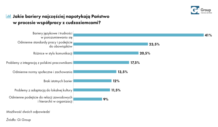 Jakie bariery najczęściej napotykają firmy w procesie współpracy z cudzoziemcami - z raport Gi Group „Zatrudnianie cudzoziemców w Polsce. Wyzwania i szanse”.