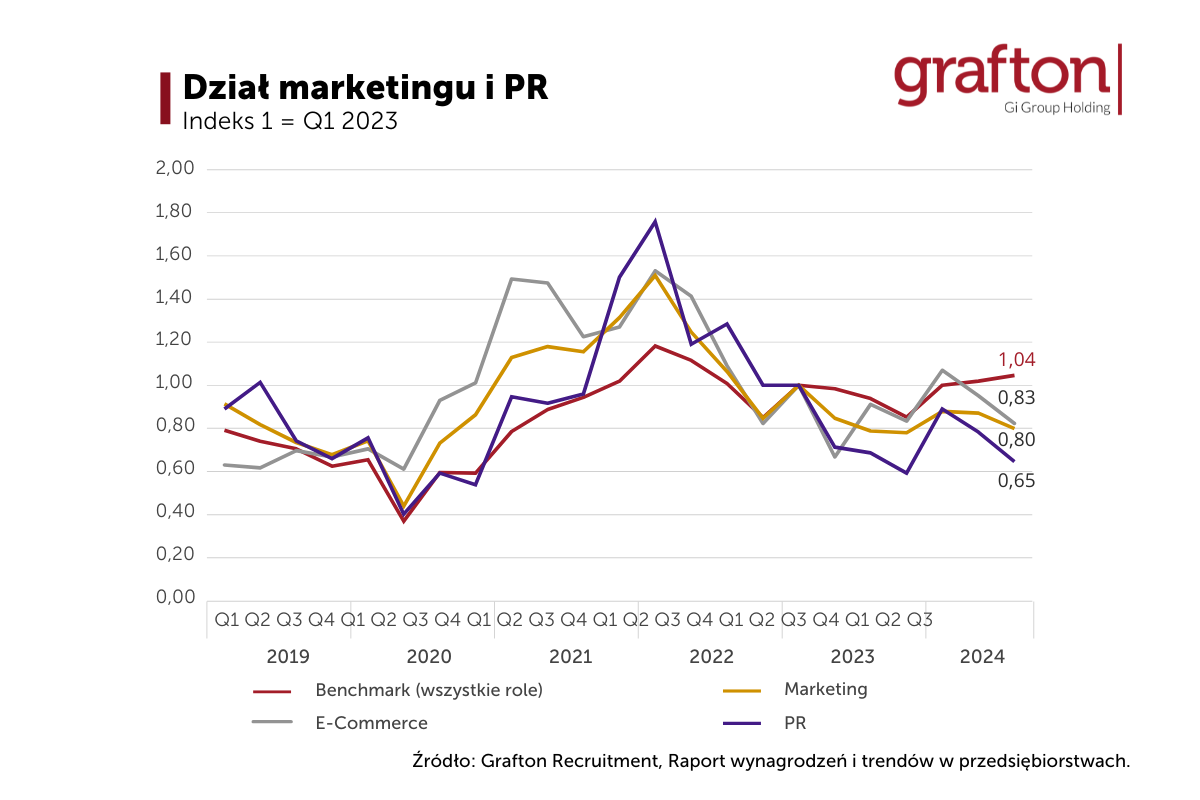 Zapotrzebowanie na role - raport Grafton Recruitment „Wynagrodzenia i trendy w przedsiębiorstwach 2024”