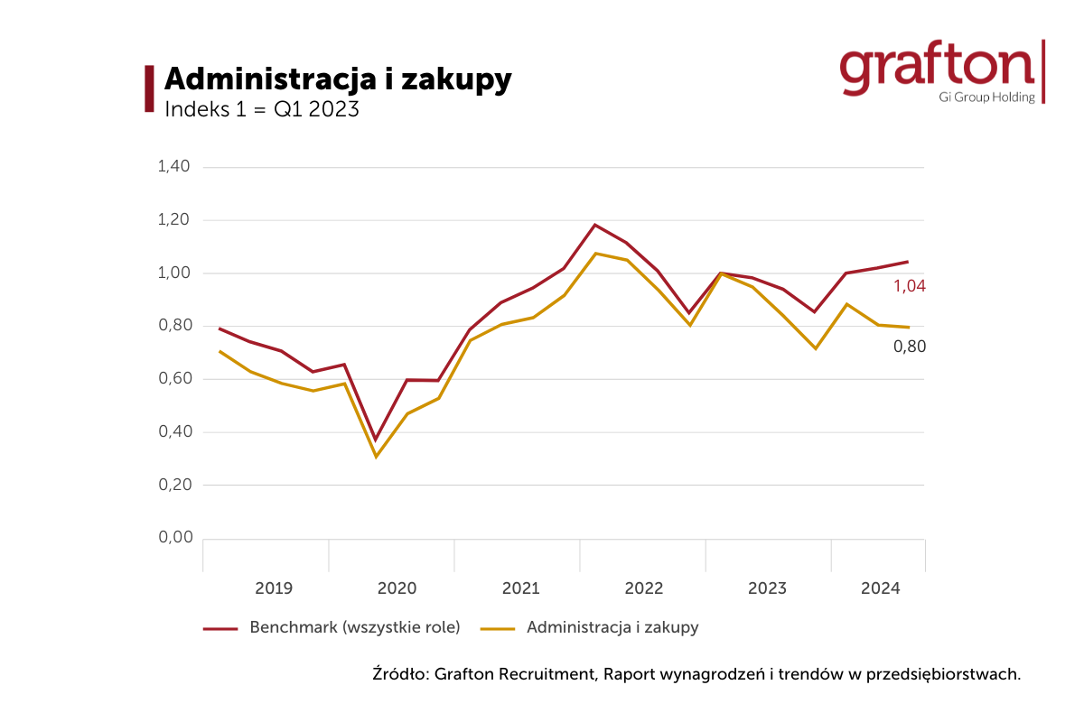 Raport wynagrodzeń i trendów Grafton Recruitment Administracja i zakupy Zapotrzebowanie